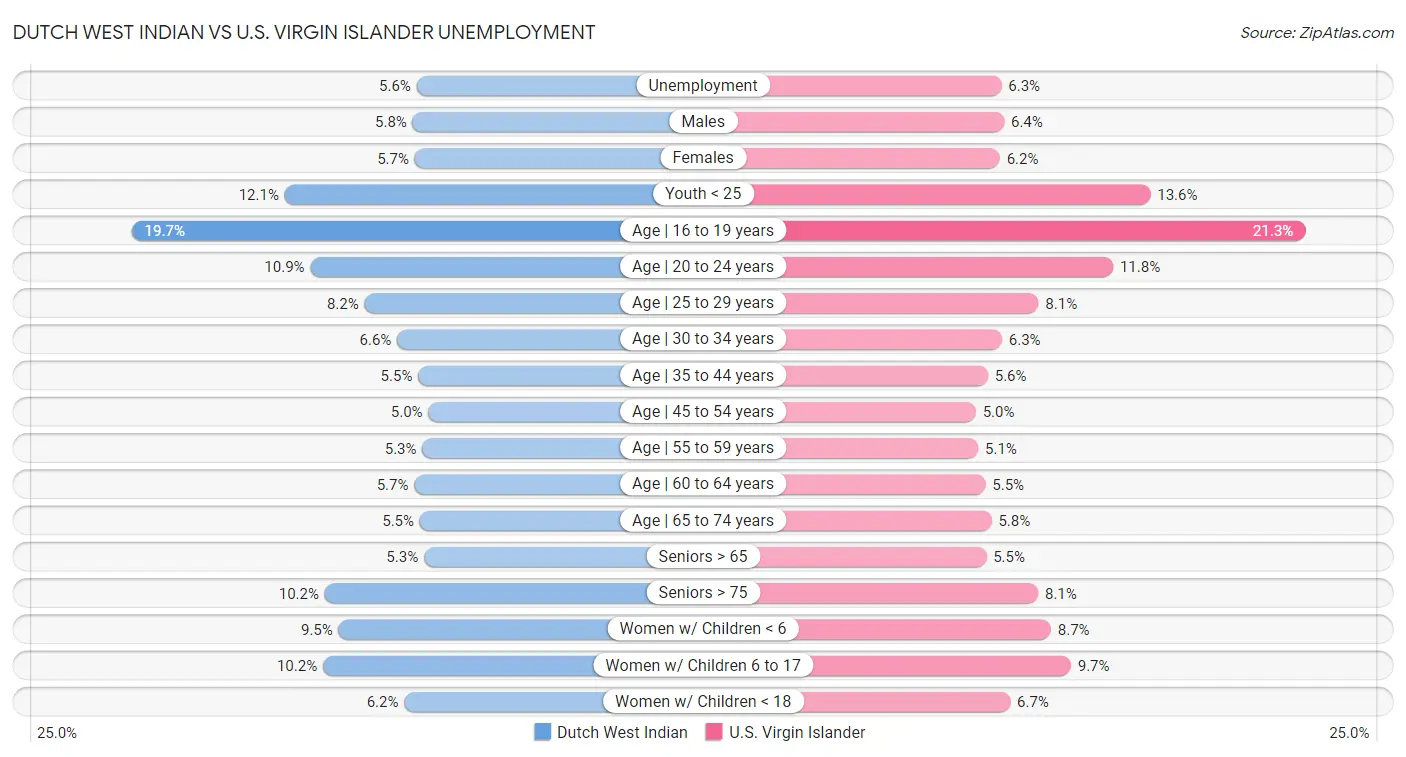 Dutch West Indian vs U.S. Virgin Islander Unemployment