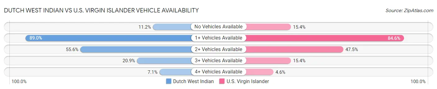 Dutch West Indian vs U.S. Virgin Islander Vehicle Availability