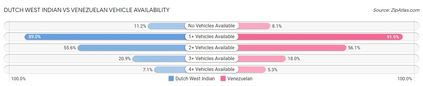 Dutch West Indian vs Venezuelan Vehicle Availability