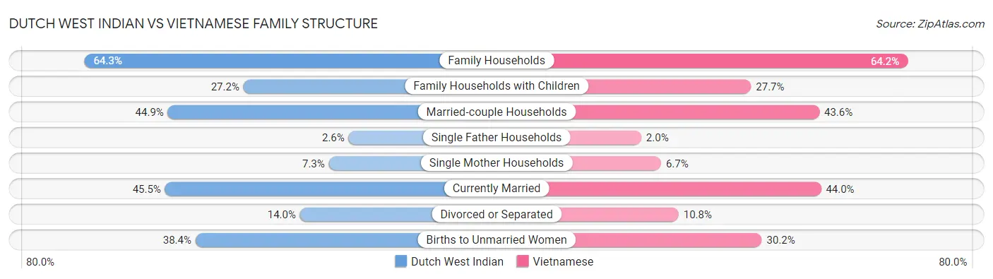Dutch West Indian vs Vietnamese Family Structure