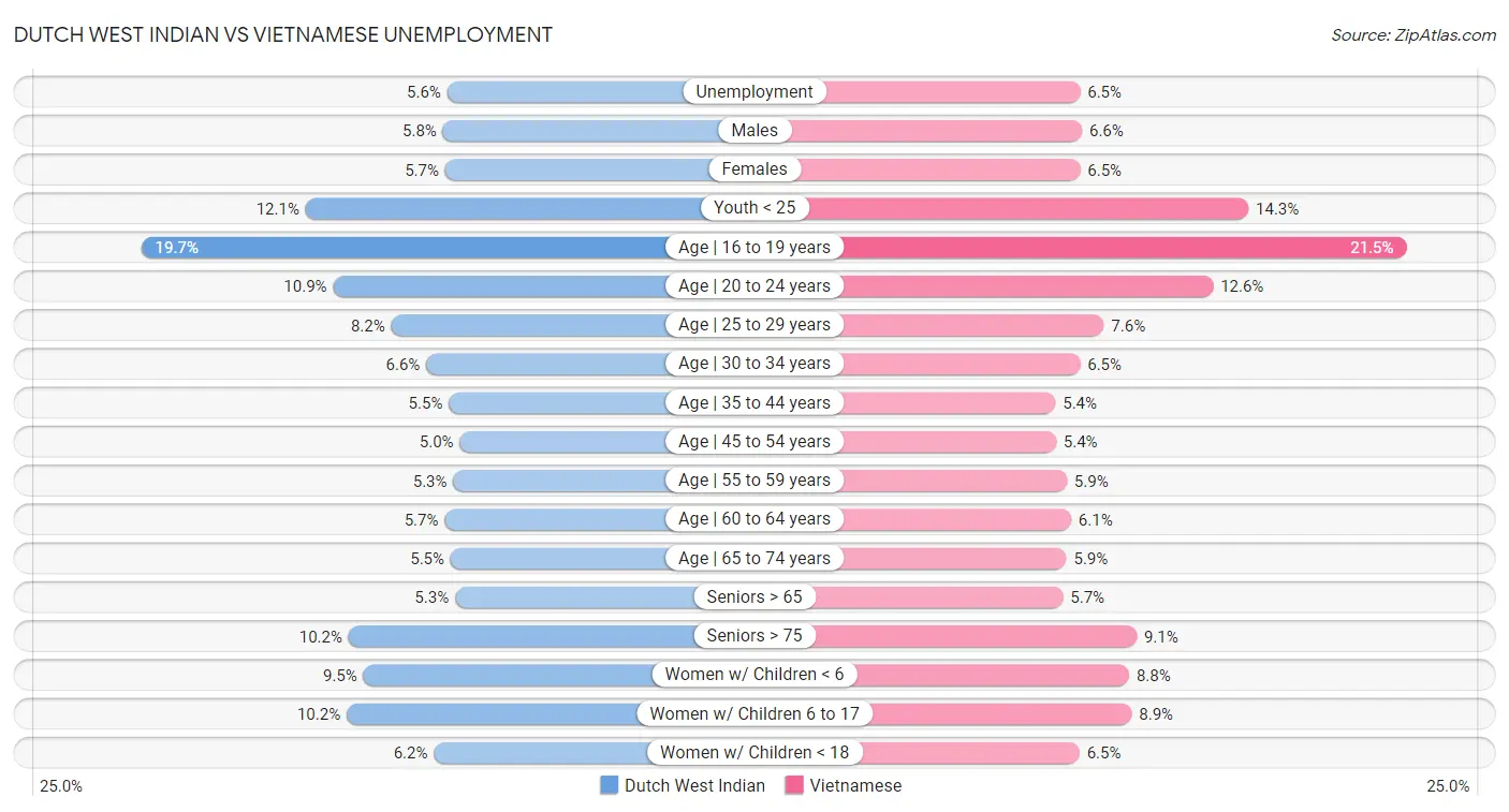 Dutch West Indian vs Vietnamese Unemployment