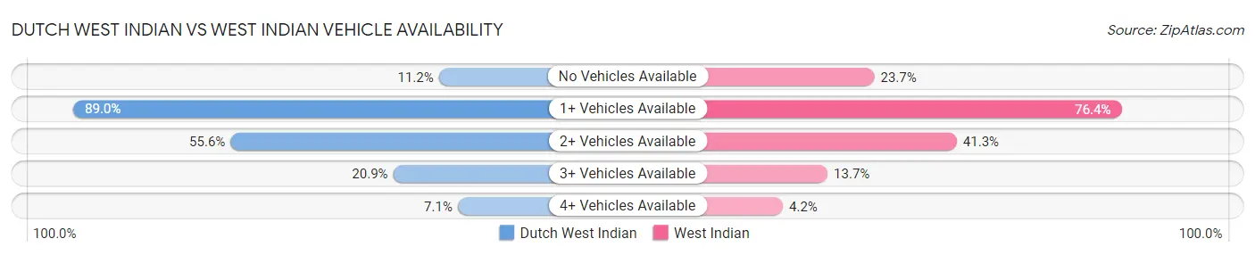 Dutch West Indian vs West Indian Vehicle Availability