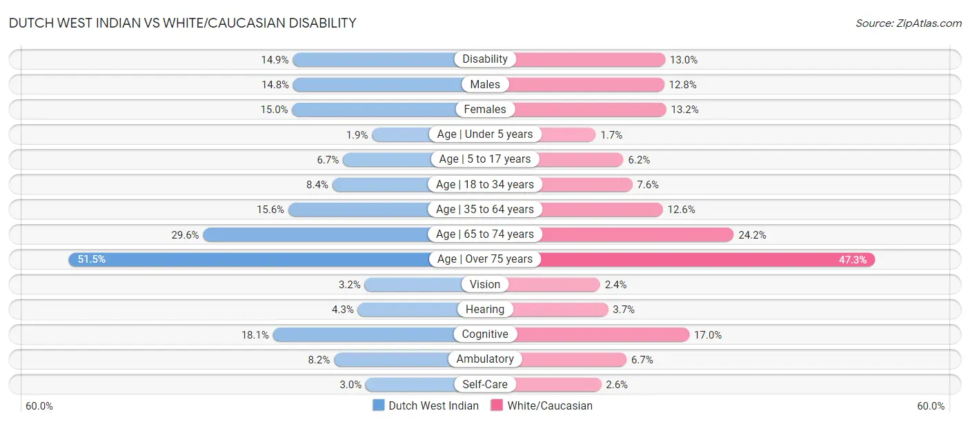 Dutch West Indian vs White/Caucasian Disability