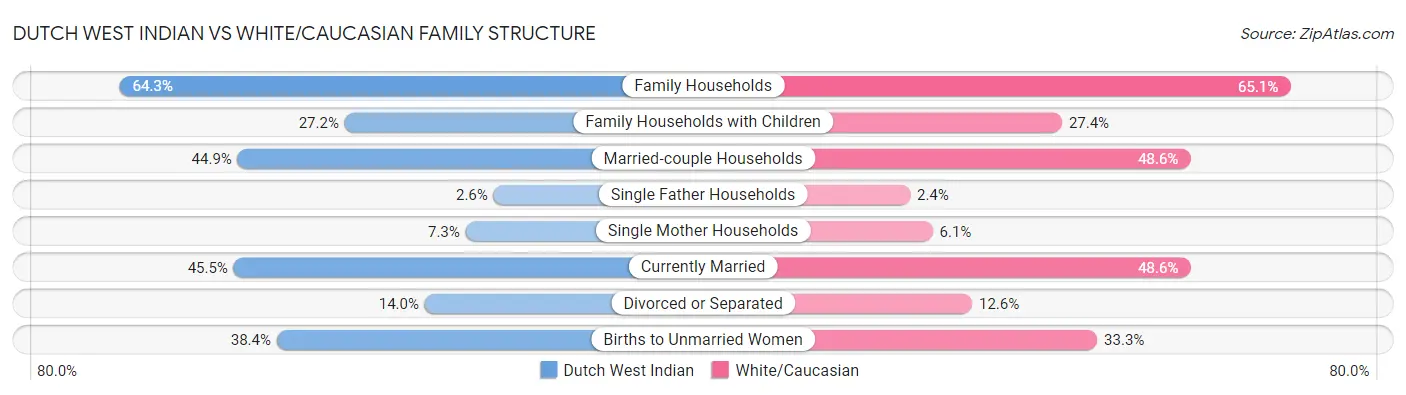 Dutch West Indian vs White/Caucasian Family Structure