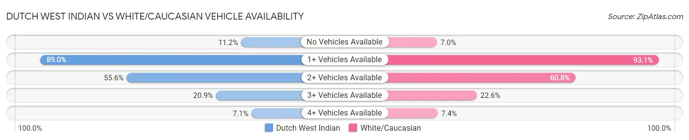 Dutch West Indian vs White/Caucasian Vehicle Availability