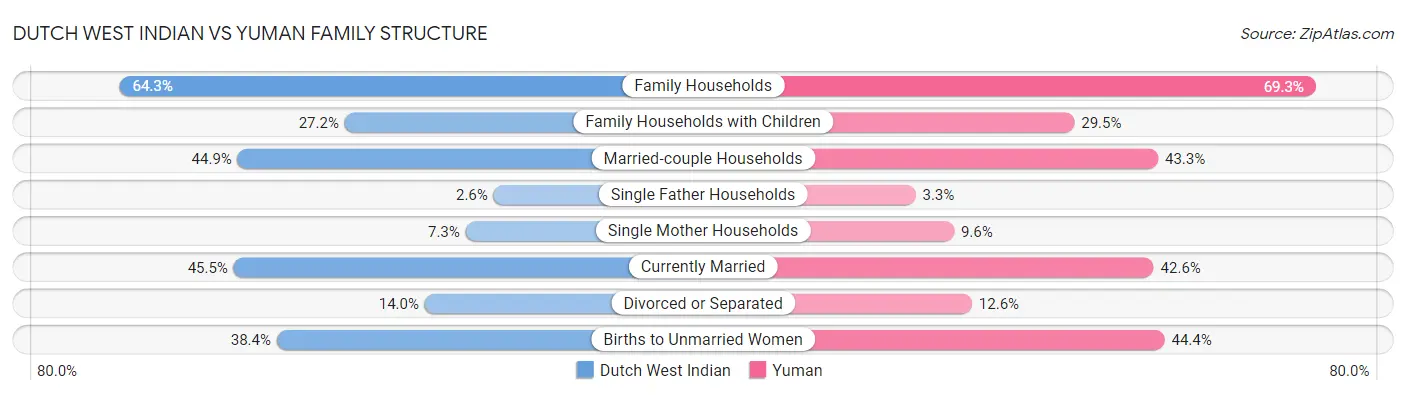 Dutch West Indian vs Yuman Family Structure
