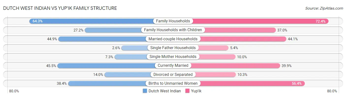 Dutch West Indian vs Yup'ik Family Structure