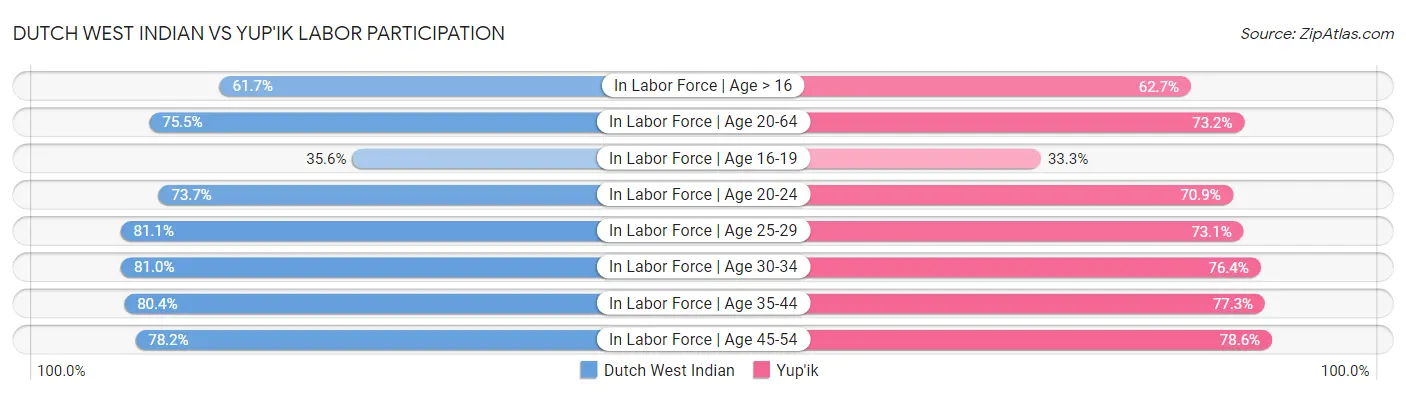 Dutch West Indian vs Yup'ik Labor Participation