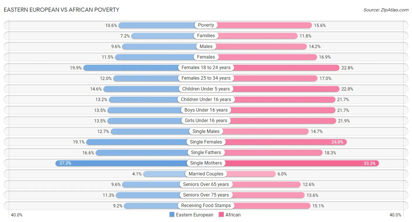 Eastern European vs African Poverty