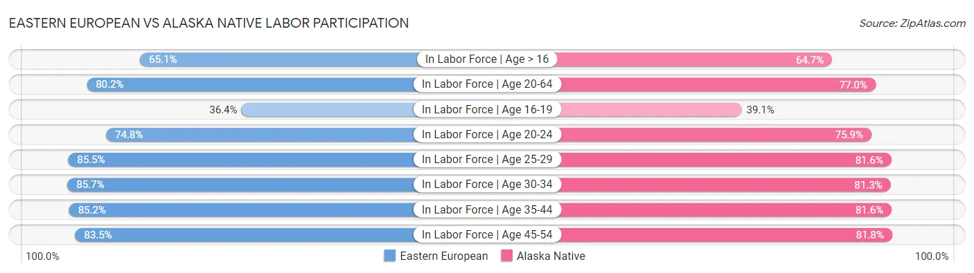 Eastern European vs Alaska Native Labor Participation