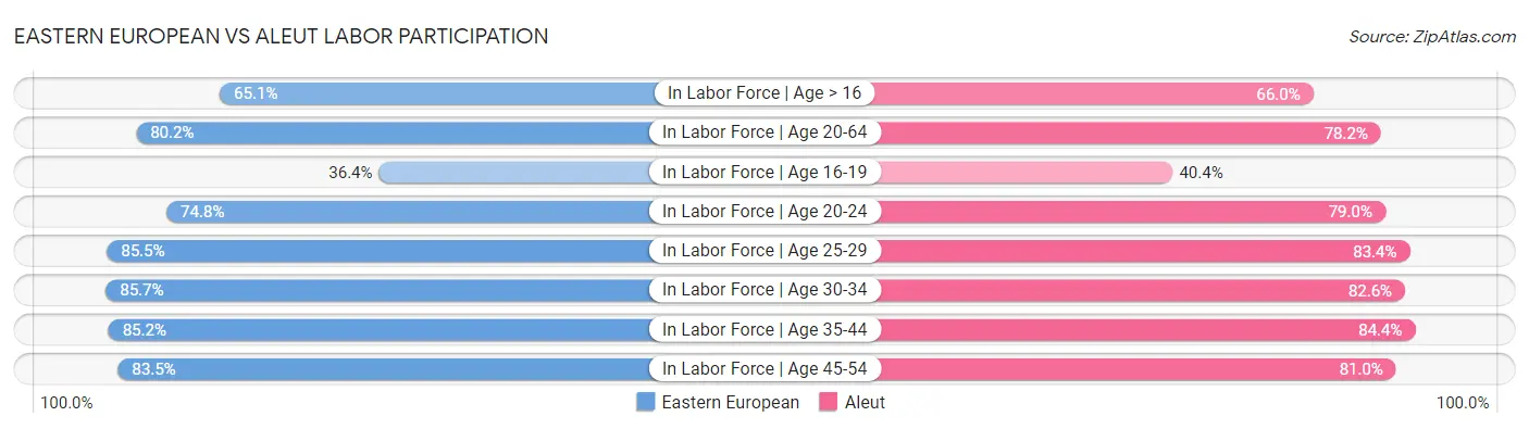 Eastern European vs Aleut Labor Participation