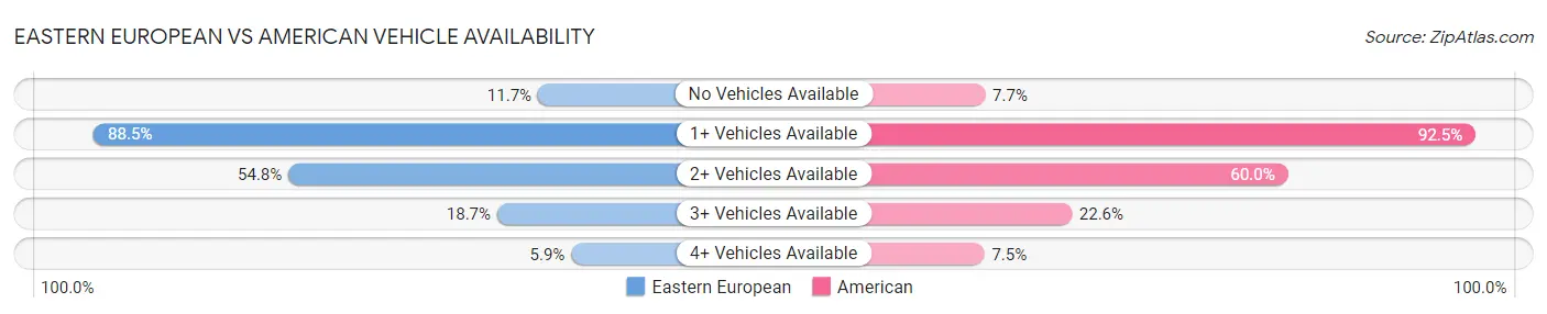 Eastern European vs American Vehicle Availability