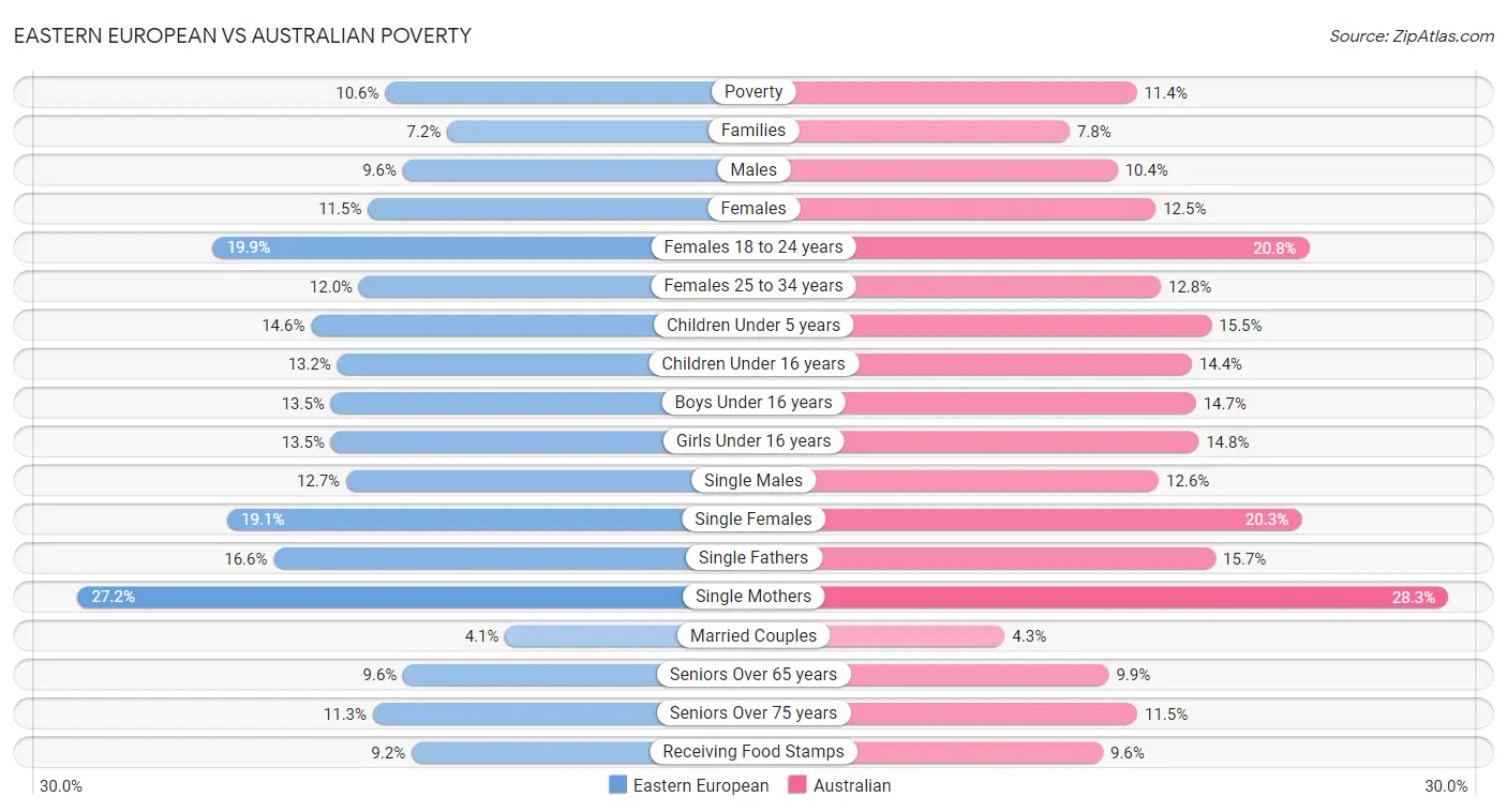 Eastern European vs Australian Poverty