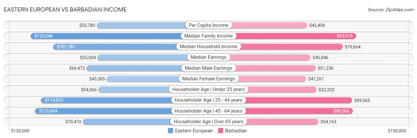 Eastern European vs Barbadian Income