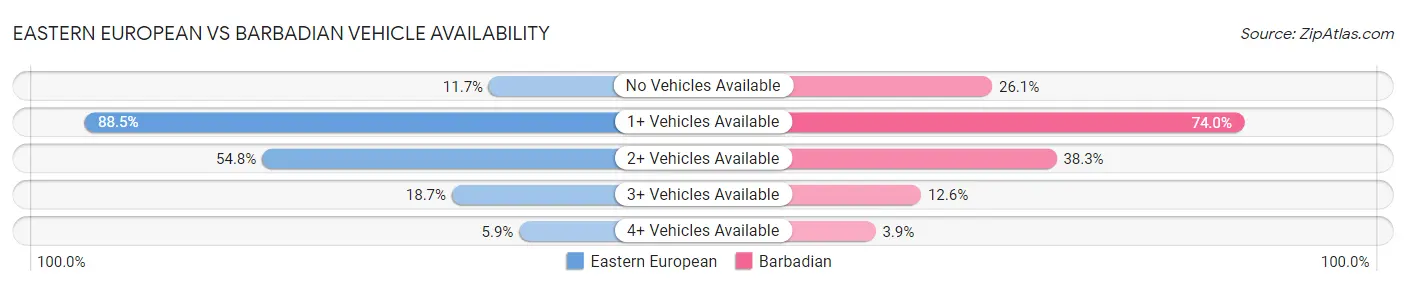 Eastern European vs Barbadian Vehicle Availability