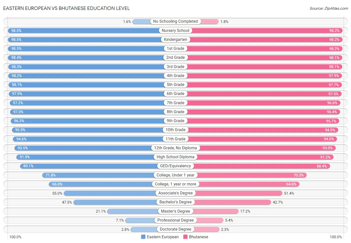 Eastern European vs Bhutanese Education Level