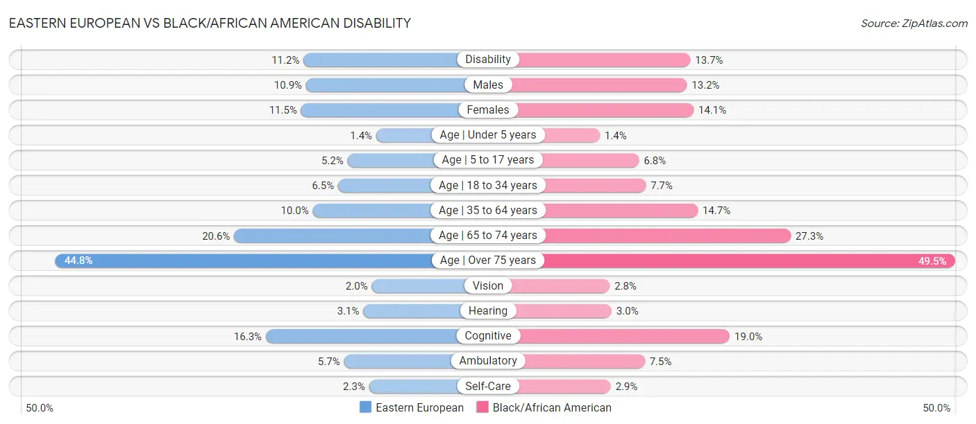 Eastern European vs Black/African American Disability