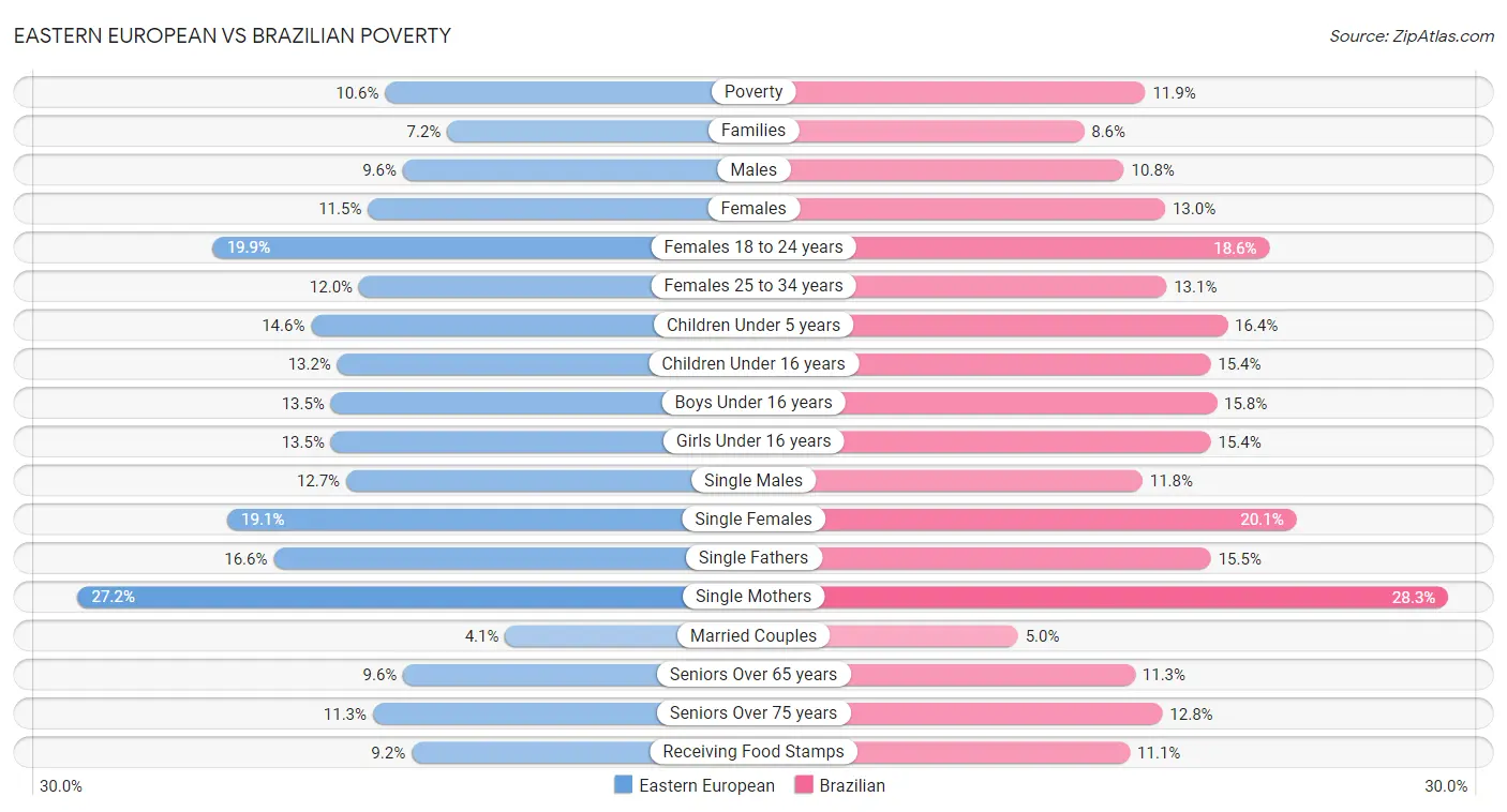 Eastern European vs Brazilian Poverty