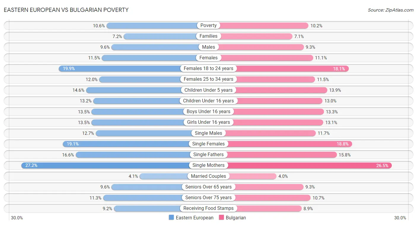 Eastern European vs Bulgarian Poverty