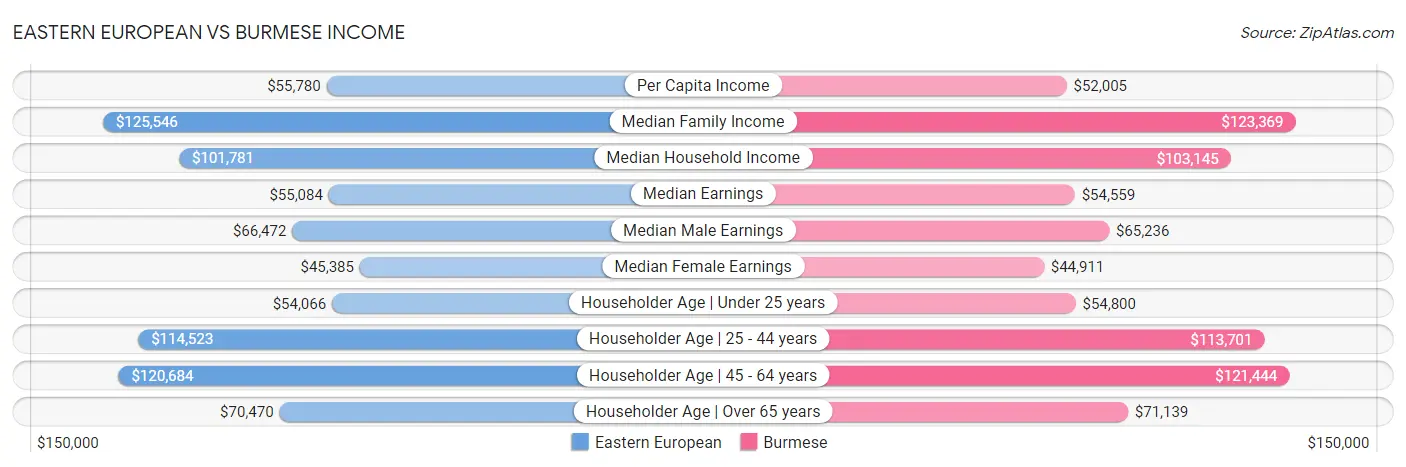 Eastern European vs Burmese Income