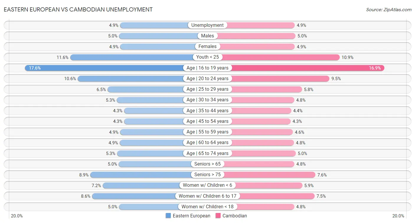 Eastern European vs Cambodian Unemployment