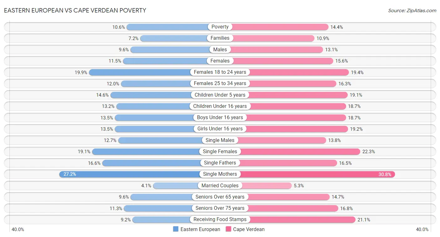 Eastern European vs Cape Verdean Poverty
