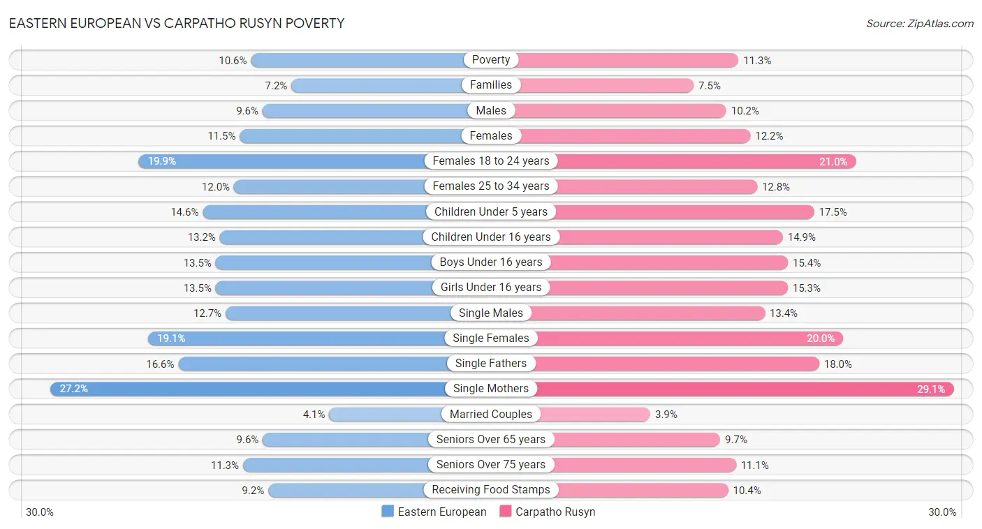Eastern European vs Carpatho Rusyn Poverty