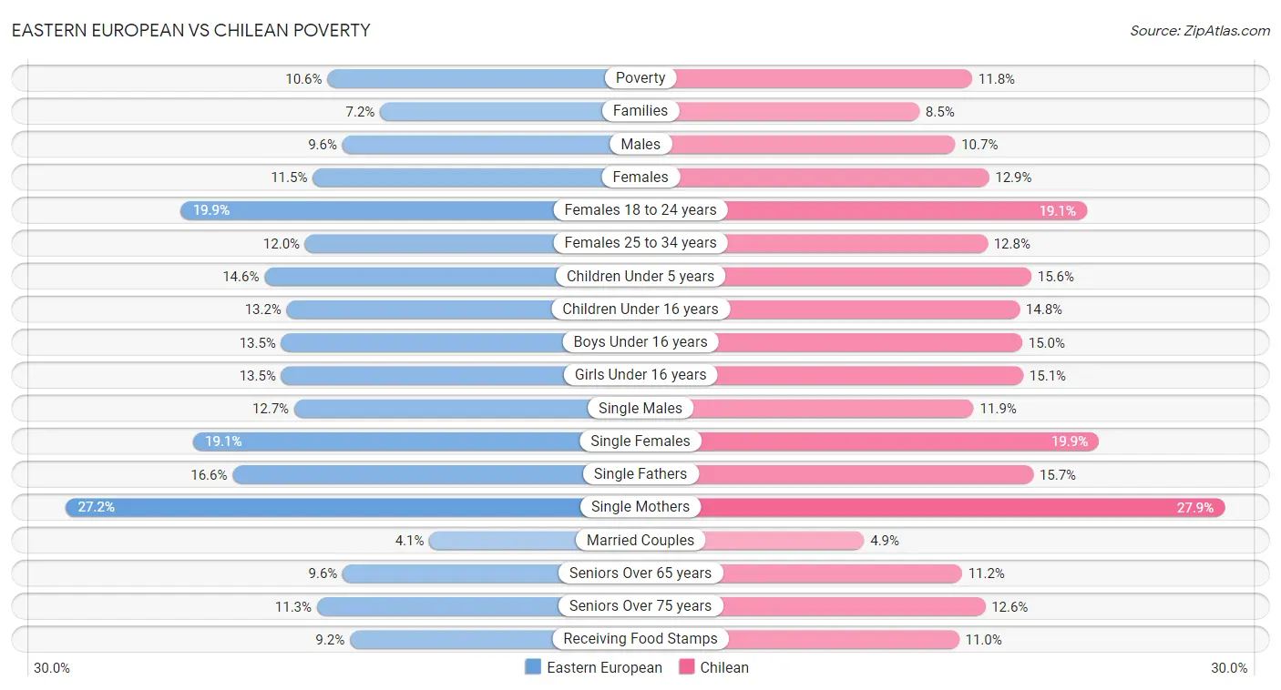 Eastern European vs Chilean Poverty