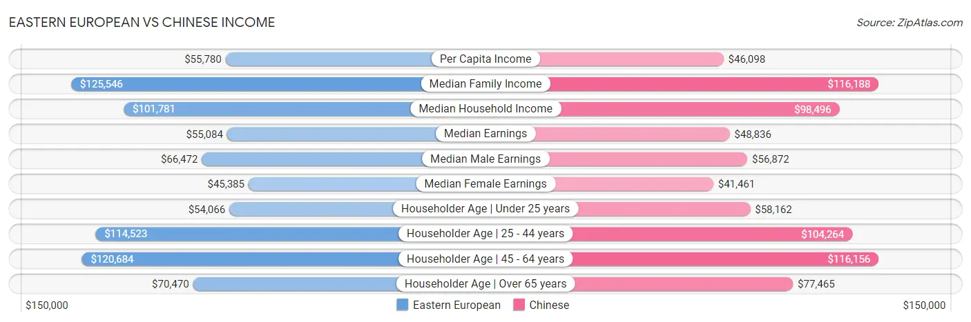 Eastern European vs Chinese Income