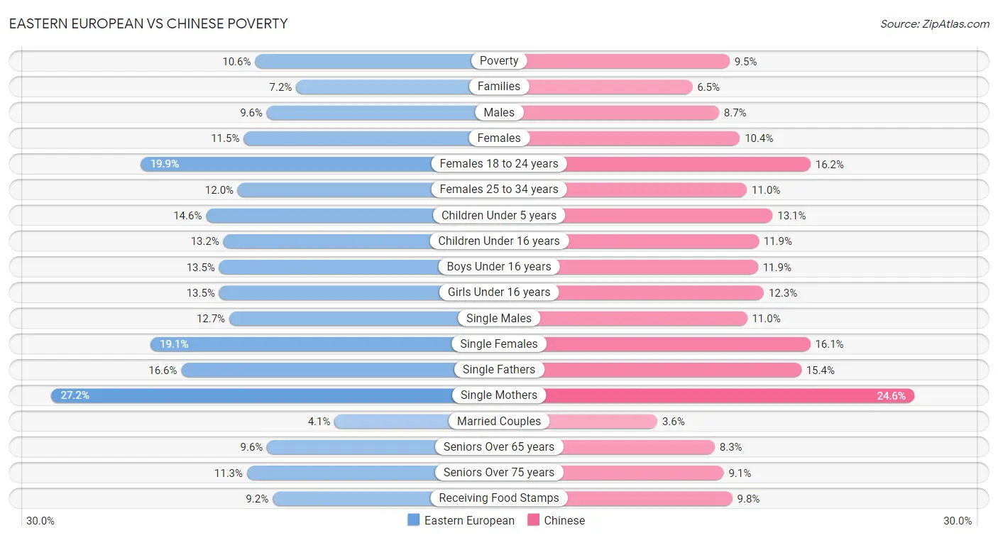 Eastern European vs Chinese Poverty