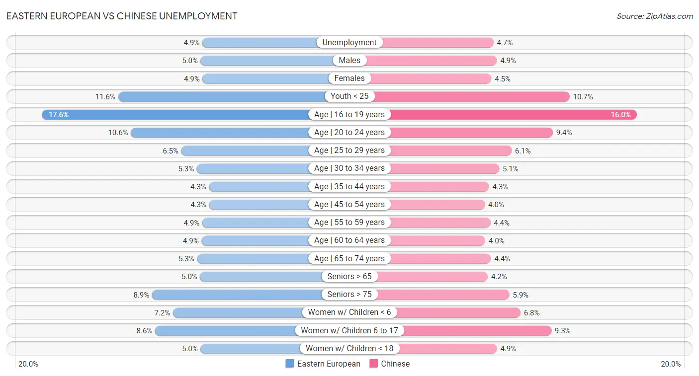 Eastern European vs Chinese Unemployment