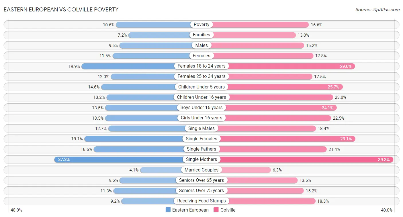 Eastern European vs Colville Poverty