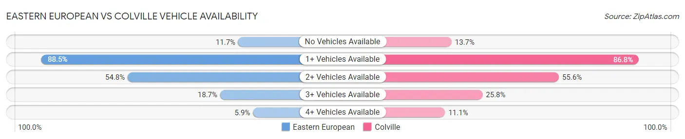 Eastern European vs Colville Vehicle Availability