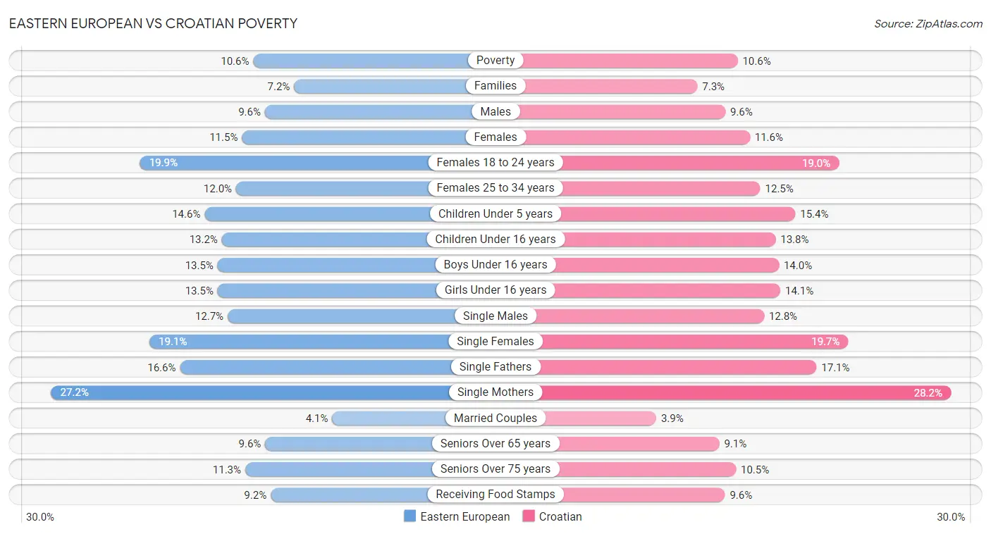 Eastern European vs Croatian Poverty