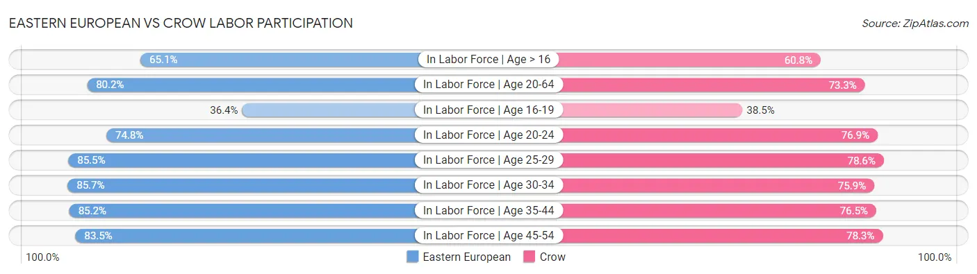 Eastern European vs Crow Labor Participation