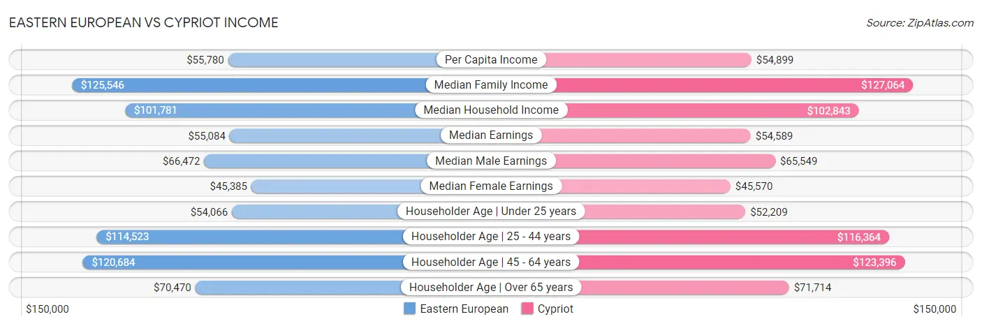 Eastern European vs Cypriot Income