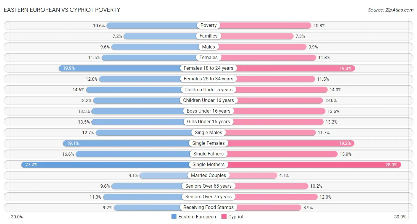 Eastern European vs Cypriot Poverty