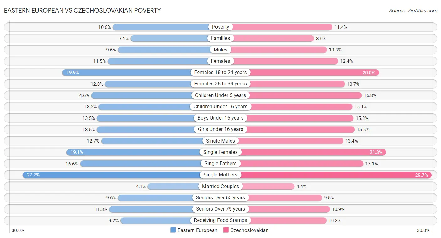 Eastern European vs Czechoslovakian Poverty