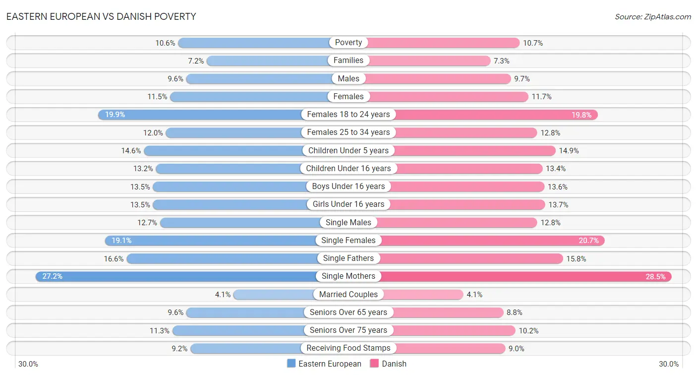 Eastern European vs Danish Poverty