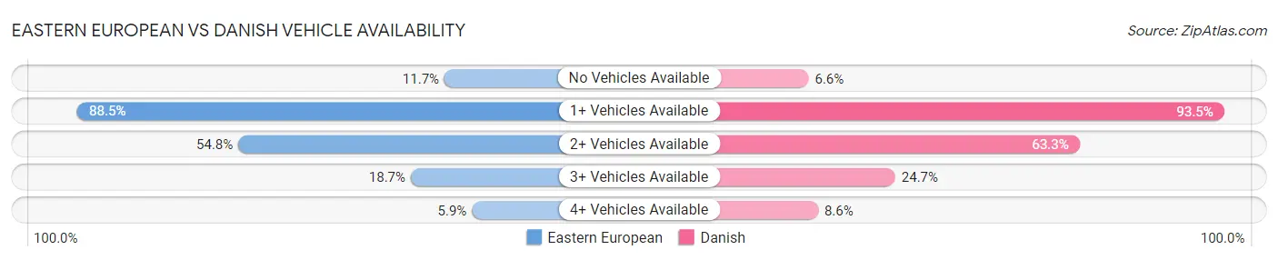 Eastern European vs Danish Vehicle Availability