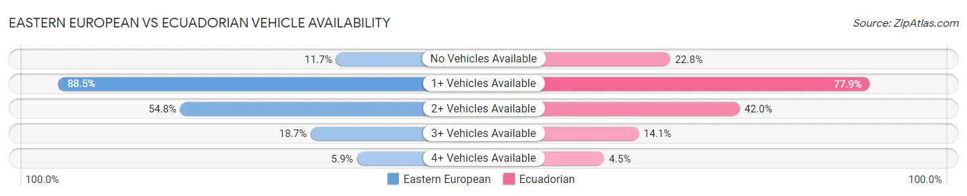 Eastern European vs Ecuadorian Vehicle Availability