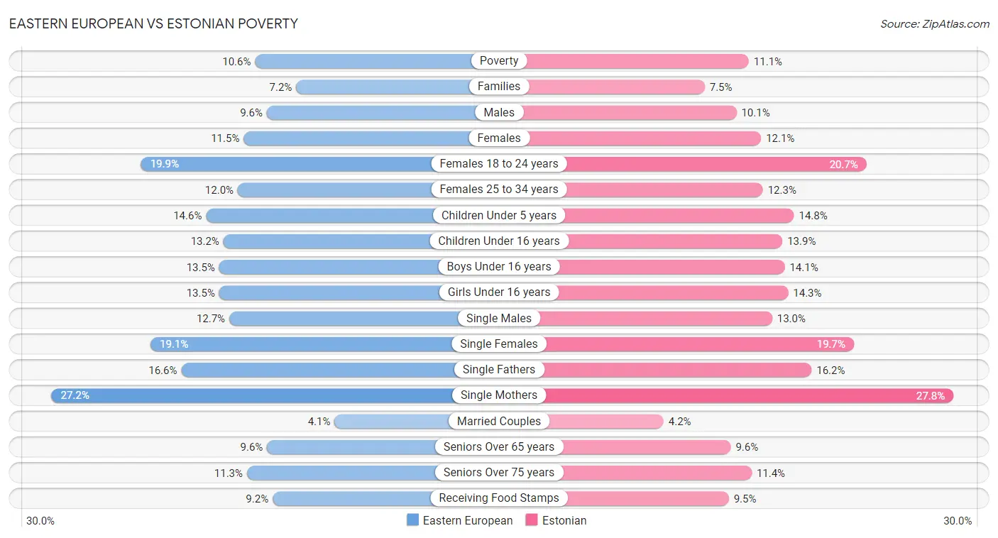 Eastern European vs Estonian Poverty