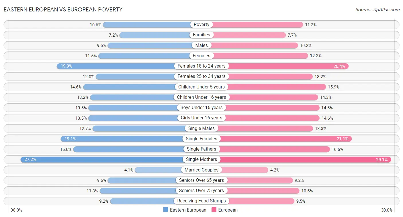 Eastern European vs European Poverty