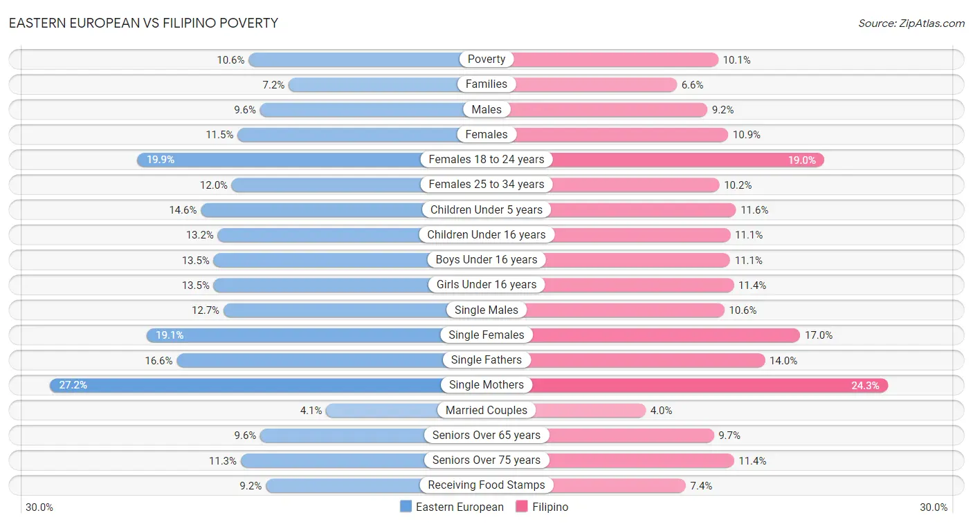 Eastern European vs Filipino Poverty