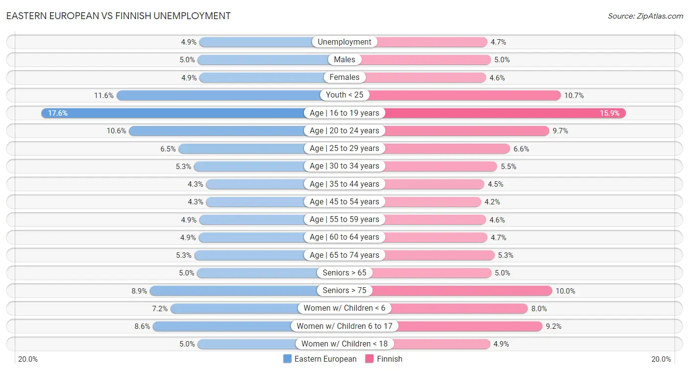 Eastern European vs Finnish Unemployment