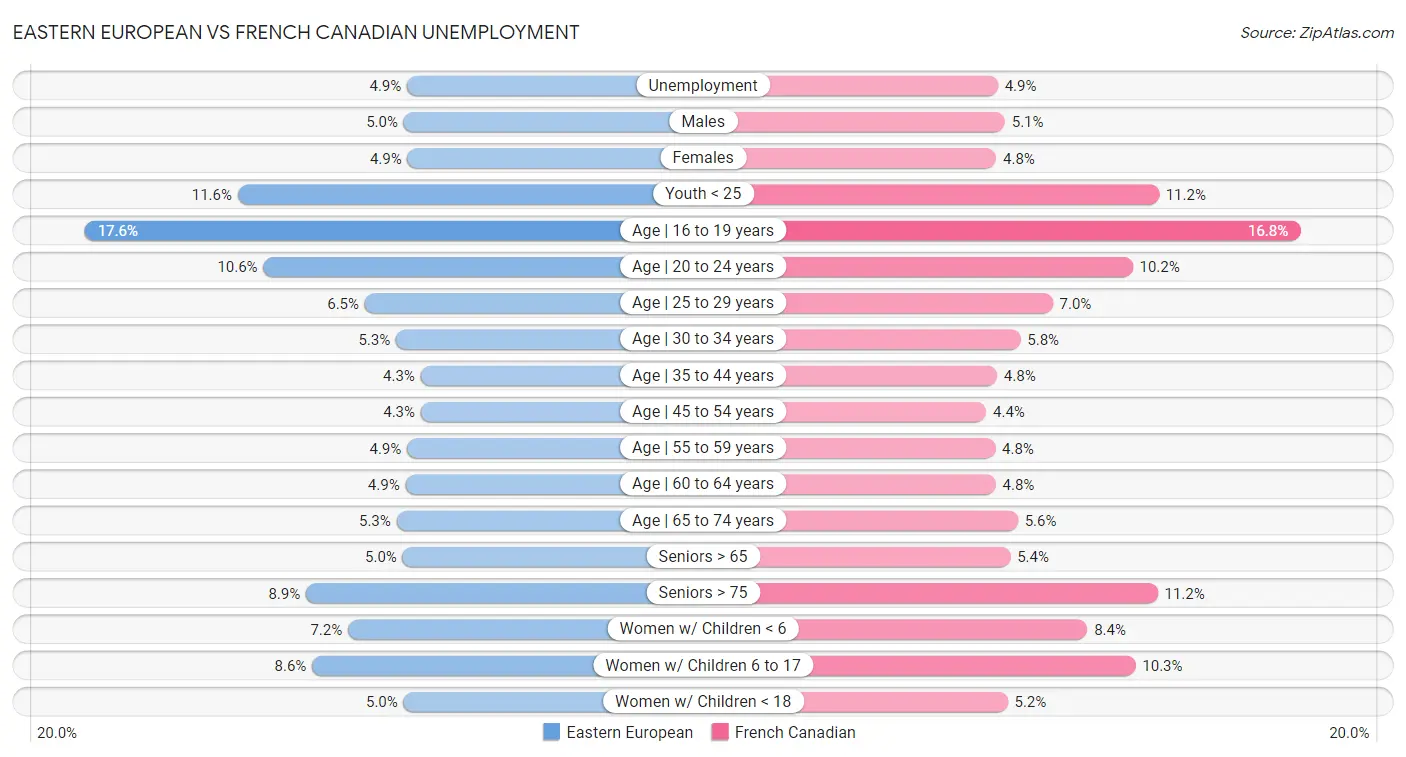 Eastern European vs French Canadian Unemployment
