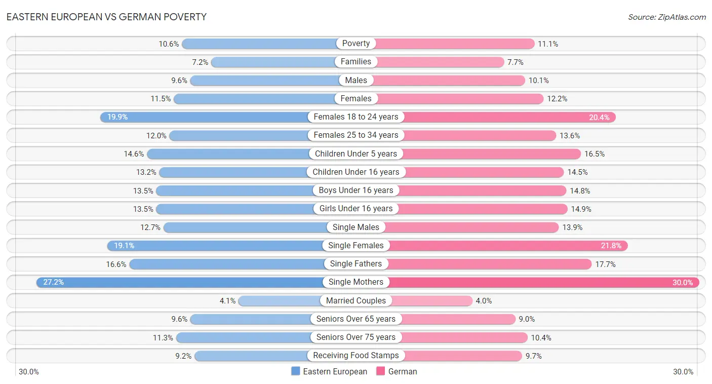 Eastern European vs German Poverty