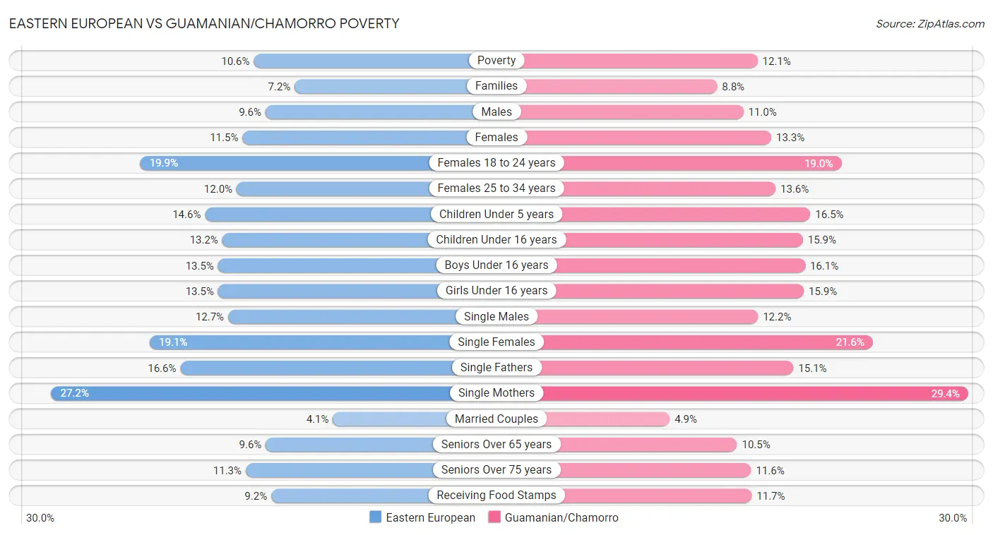 Eastern European vs Guamanian/Chamorro Poverty