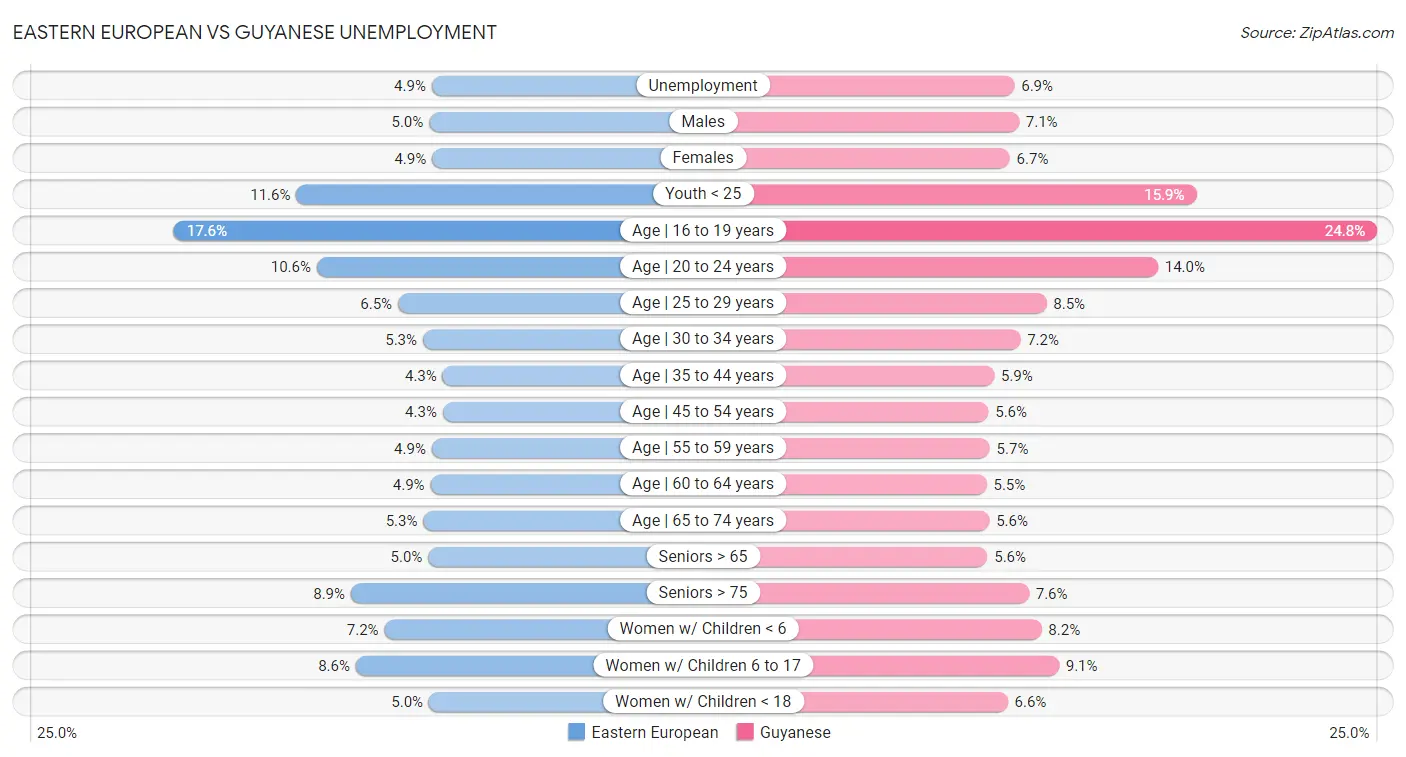 Eastern European vs Guyanese Unemployment