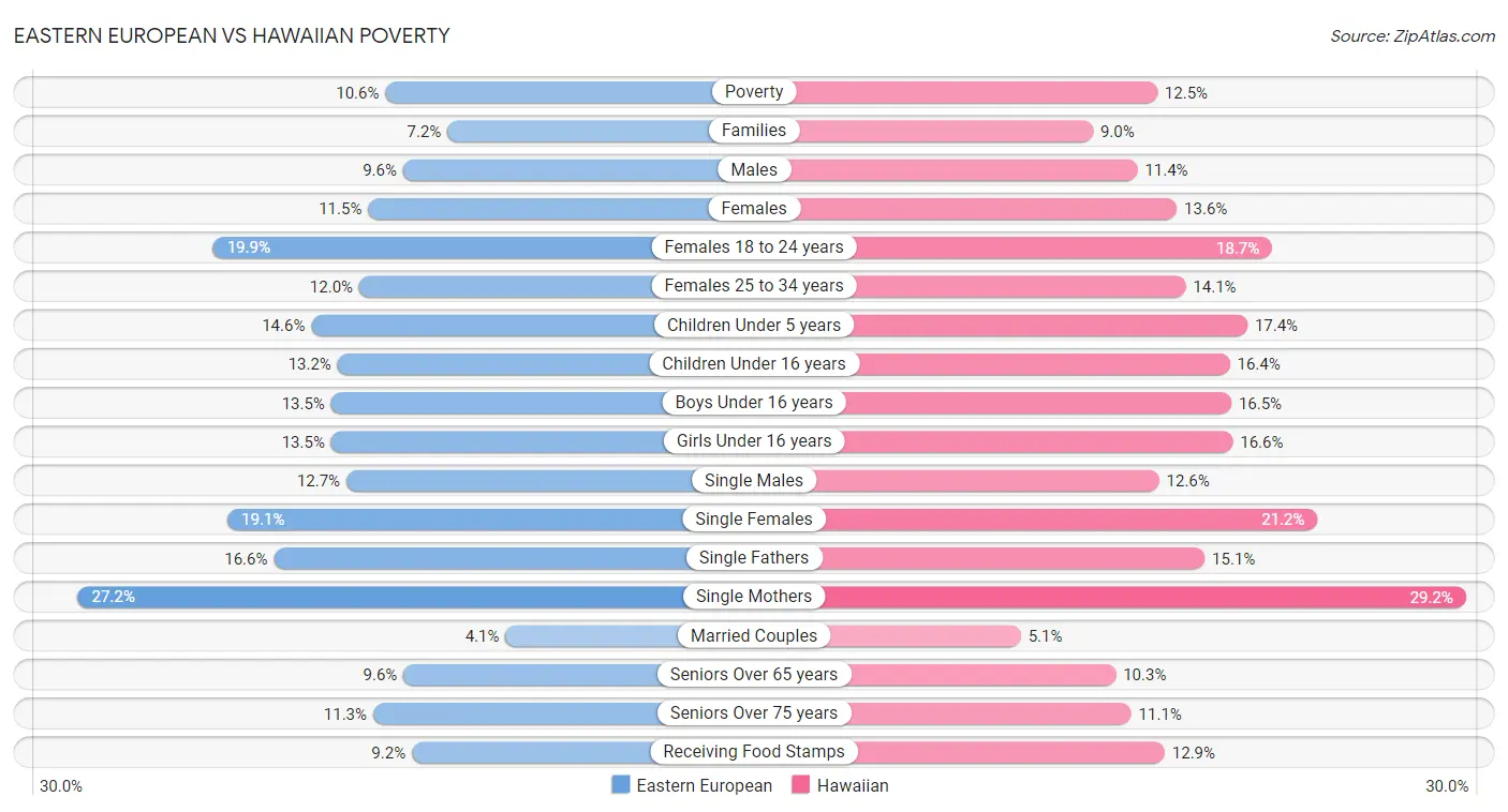 Eastern European vs Hawaiian Poverty